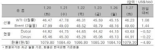 ▲ ⓒ한국석유공사