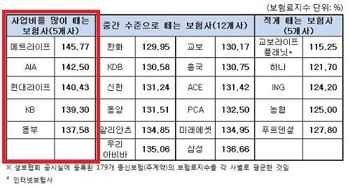 ▲ 표1. 종신보험 사업비를 많이/적게 떼는 보험사 현황(자료제공:금융소비자원)