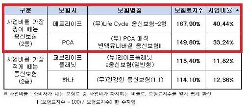 ▲ 표2.  사업비를 가장 많이/적게 떼는 종신보험 (자료제공:금융소비자원)