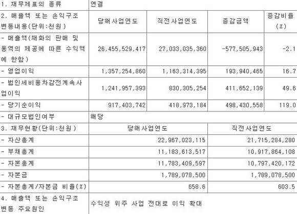 ▲ LG디스플레이 지난해 4분기 실적. ⓒ금감원전자공시 시스템.