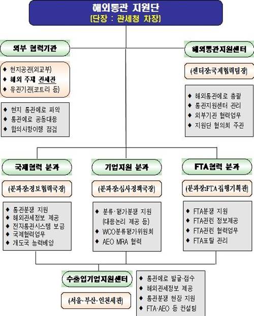 ▲ 해외통관 지원단 구성 ⓒ관세청