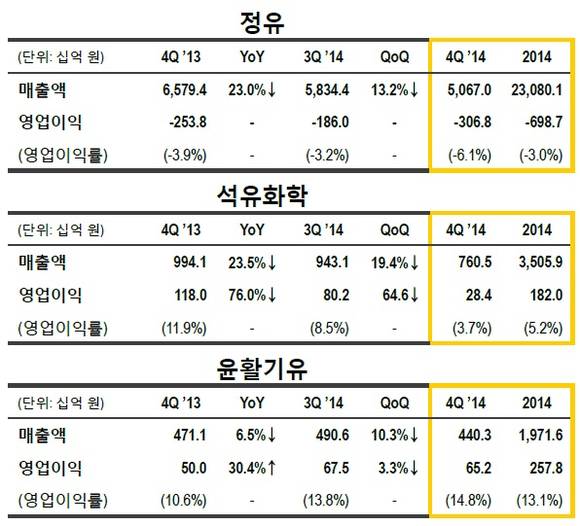 ▲ 부문별 재무 실적표 ⓒ에쓰-오일