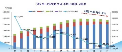 ▲ 연도별 LPG차량 보급 추이 ⓒ대한LPG협회