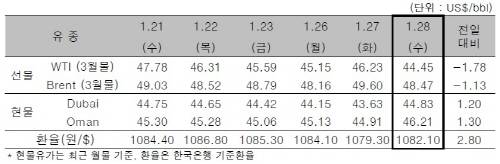 ▲ ⓒ한국석유공사