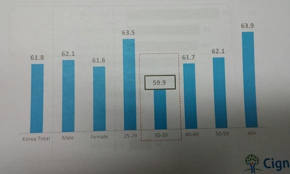 ▲ 표1. 연령별로 본 웰빙지수 변화도 (자료제공:라이나생명)