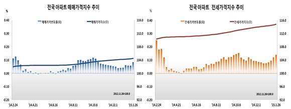 ▲ ⓒ한국감정원