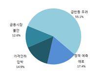 ▲ 유가하락 활용계획 수립 애로 ⓒ대한상의