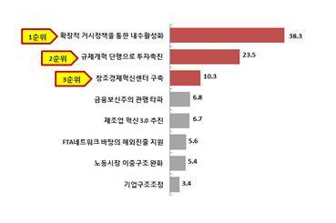 ▲ 중소기업이 바라는 경제정책 우선순위(단위 %) ⓒ중기중앙회