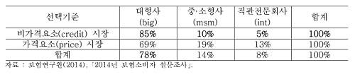 ▲ 표1. 선택요소별/회사규모별 시장점유율 설문조사 결과 (자료제공: 보험연구원)