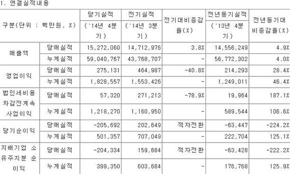 ▲ LG전자 실적. ⓒ금융감독원 전자공시시스템.