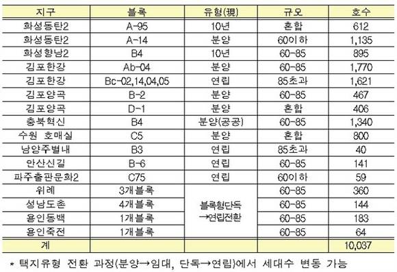 ▲ LH 보유 기업형 임대주택 용지.ⓒ국토교통부