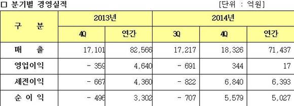 ▲ 삼성전기 최근 2년간 3, 4분기 실적. ⓒ삼성전기.