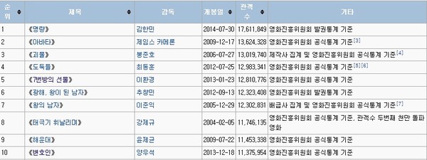 ▲ 영화진흥위원회 영화관입장권 통합전산망 집계 ⓒ 위키백과