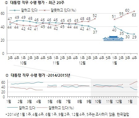 ▲ 1월 넷째 주 한국갤럽 여론조사 결과