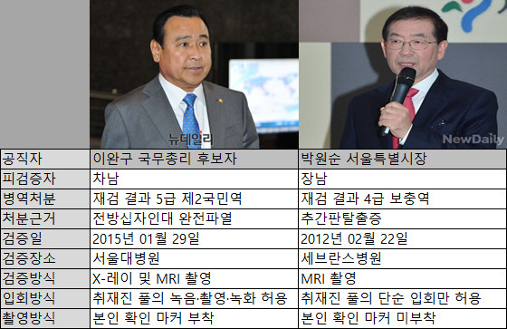 ▲ 지난 29일 서울대병원에서 차남의 병역 관련 공개검증을 실시한 이완구 국무총리 후보자(표 왼쪽)와 지난 2012년 2월 22일 세브란스병원에서 장남의 병역 관련 공개검증을 실시한 박원순 서울시장. ⓒ표=뉴데일리 정도원 기자