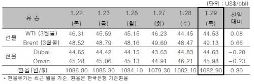 ▲ ⓒ한국석유공사