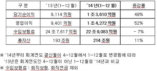 ▲ 삼성생명 2014년 주요 실적 (자료제공: 삼성생명)