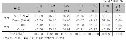 ▲ ⓒ한국석유공사