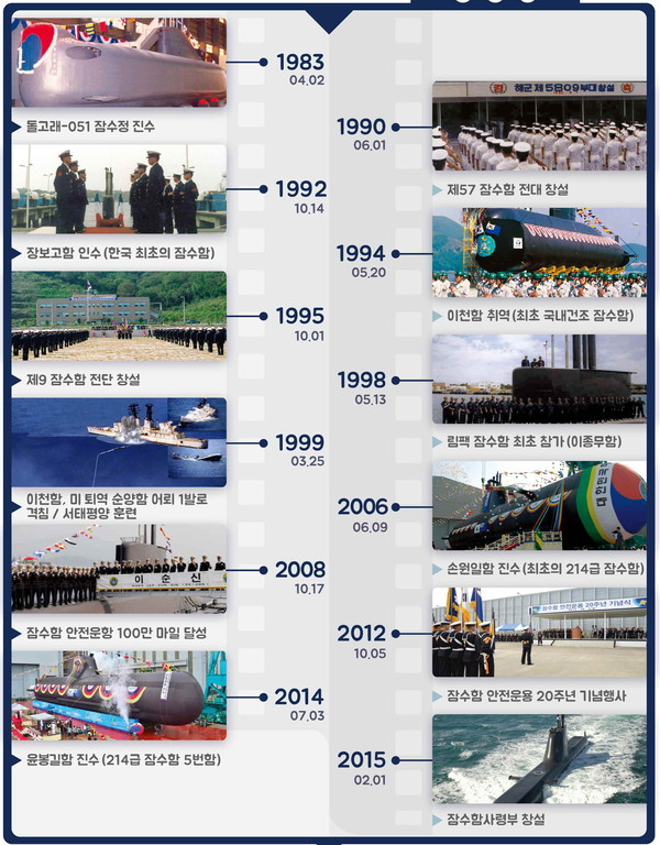 ▲ 해군 잠수함 도입 주요일자.ⓒ해군