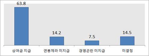 ▲ 설 상여금 지급계획(단위 %) ⓒ중기중앙회