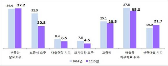 ▲ 금융기관 거래 시 애로사항(단위 %) ⓒ중기중앙회