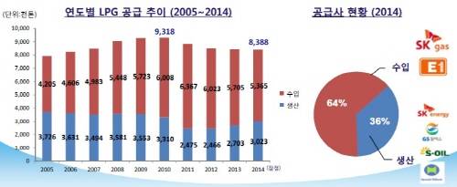 ▲ ⓒ대한LPG협회