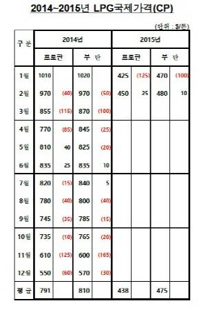 ▲ 2014년~2015년 LPG국제가격(CP) ⓒE1