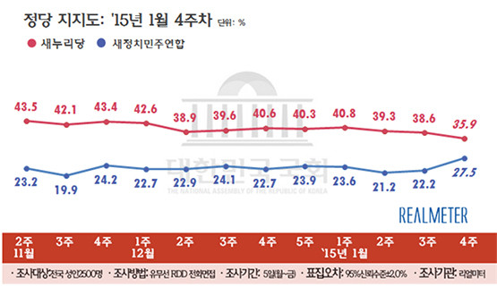 ▲ 정당 지지도.ⓒ리얼미터