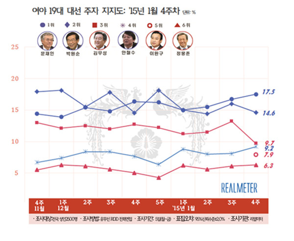 ▲ 여야 19대 대선 주자 지지도.ⓒ리얼미터