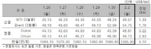 ▲ ⓒ한국석유공사