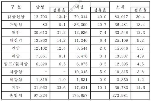 ▲ 표1. 2005 ~ 2014년 암 유형별 진단 건수 (자료제공: 삼성생명)