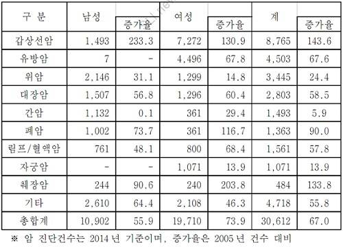 ▲ 표2. 2014년 암 유형별 진단건수와 2005년 대비 증가율 (자료제공: 삼성생명)