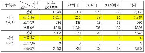 ▲ 50억 이상 가입자 분류현황ⓒ제공=최동익 의원실