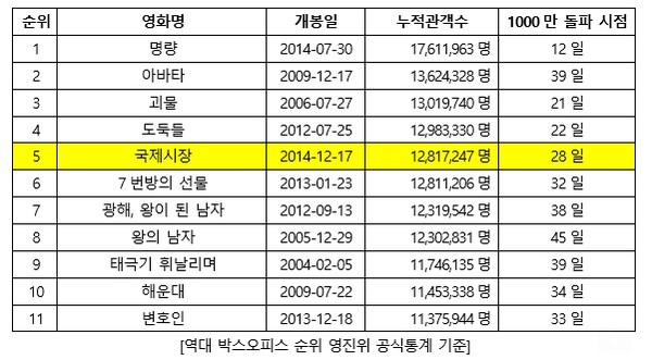 ▲ 지난해 12월 17일 개봉해 전 세대 관객들에게 웃음과 감동을 안겨준 영화 '국제시장'이 3일 누적 관객수 1,281만 7,247명을 동원했다.   ⓒ CJ엔터테인먼트
