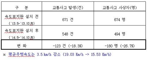 ▲ 표1. 제한속도 하향에 따른 교통사고 감소 효과 (자료제공: 삼성교통안전문화연구소)