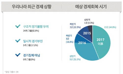 ▲ ⓒ전국경제인연합회