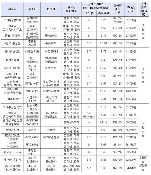 ▲ 20개 홍삼농축액의 기능과 가격 비교ⓒ자료=소비자시민모임
