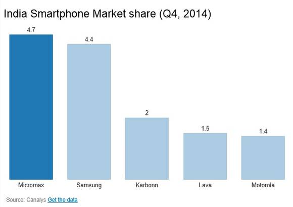 ▲ 인도 스마트폰 시장 점유율 ⓒCanalys