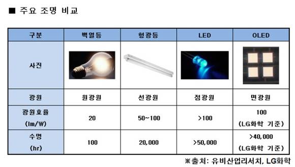 ▲ 주요 조명 비교 ⓒLG화학