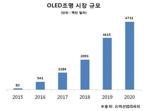 ▲ OLED 조명 시장 규모 ⓒLG화학