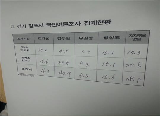 ▲ 지난해 7·30 김포 보궐선거에서 새정치민주연합 공천 후보자를 결정하기 위한 국민 여론조사가 시행됐을 때의 집계현황. '지지후보 없음'을 선택한 응답도 유효표에 포함돼 있다. ⓒ박지원 후보 페이스북 캡처
