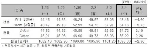 ▲ ⓒ한국석유공사