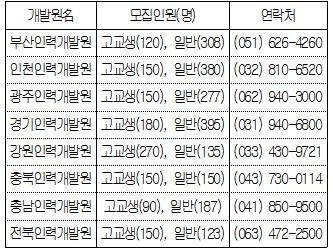 ▲ 인력개발원별 모집인원 ⓒ대한상의