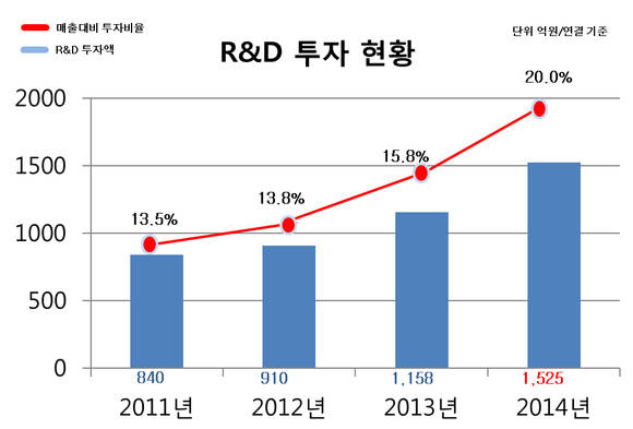 ▲ 2014년 한미약품 R&D투자 현황ⓒ한미약품