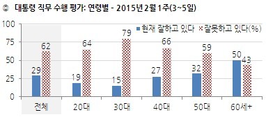 ▲ 대통령 직무 수행 평가 연령별 조사결과.ⓒ한국갤럽