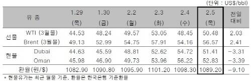 ▲ ⓒ한국석유공사