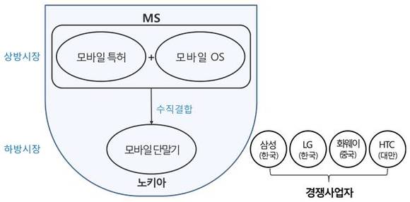 ▲ MS가 모바일 단말기를 생산하는 노키아를 인수하면서 그림과 같은 '수직형 기업결합' 구조를 완성했다. ⓒ공정거래위원회.