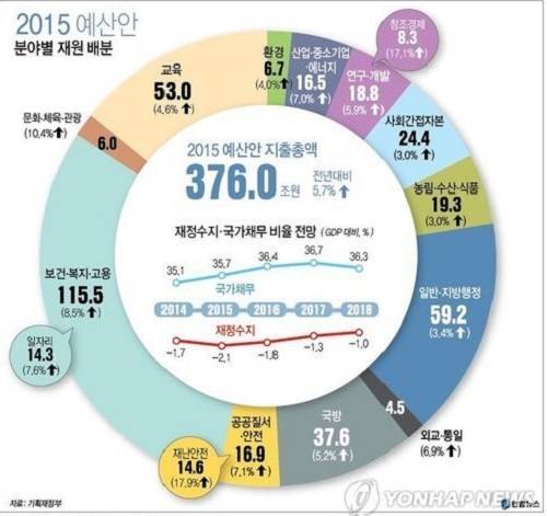 ▲ 우리나라 한해 예산의 30%가 복지에 쓰인다ⓒ