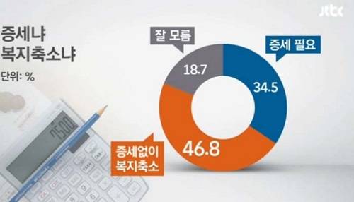 ▲ 국민 절반은 세부담 대신 복지축소를 원했다ⓒ자료=JTBC화면 캡처