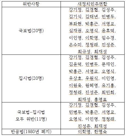 ▲ 새정치민주연합의 국보법, 반공법, 집시법 위반자 명단/조갑제닷컴